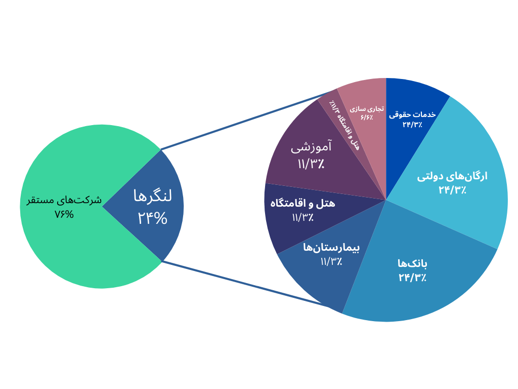 بازیگران دایره ای